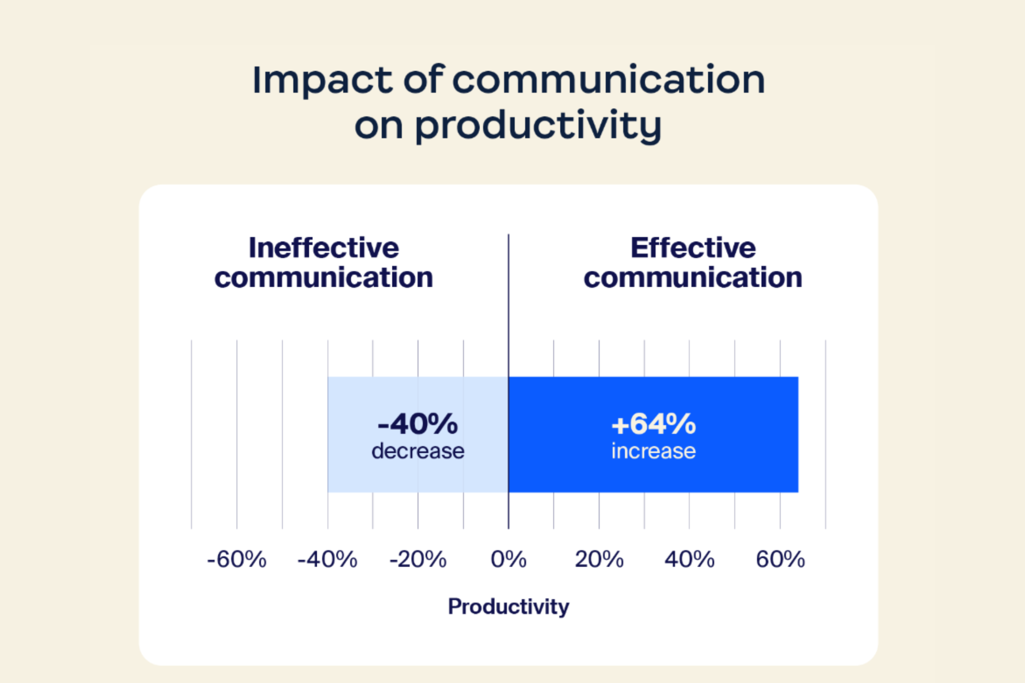 impact of communication on productivity