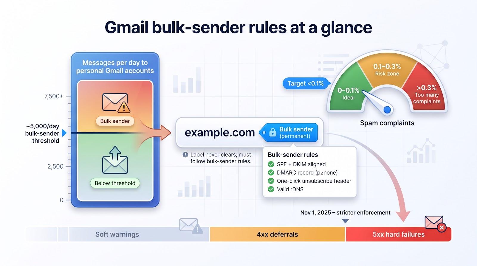 gmail bulk sender